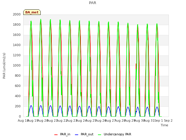 plot of PAR