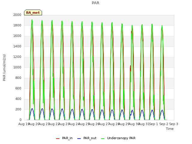 plot of PAR