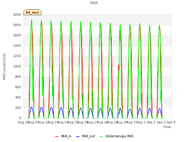 plot of PAR