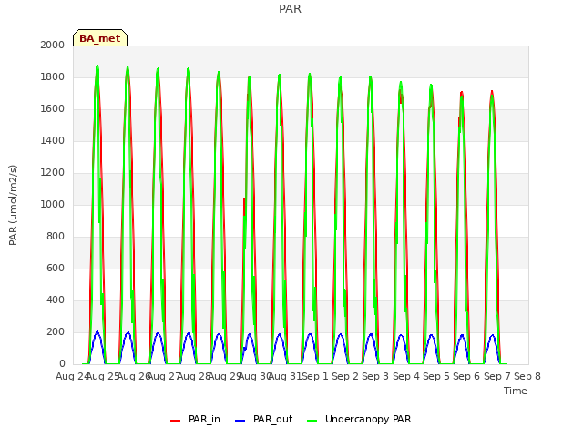 plot of PAR