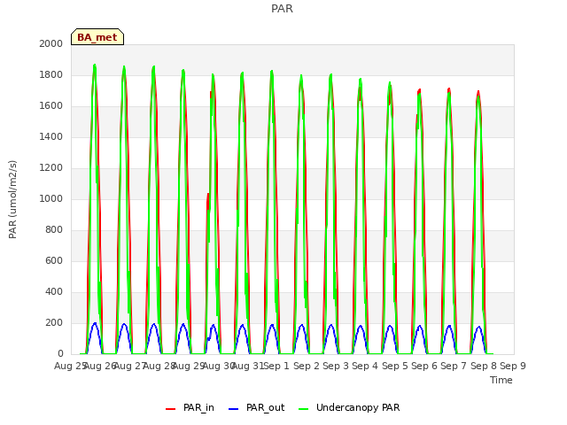 plot of PAR