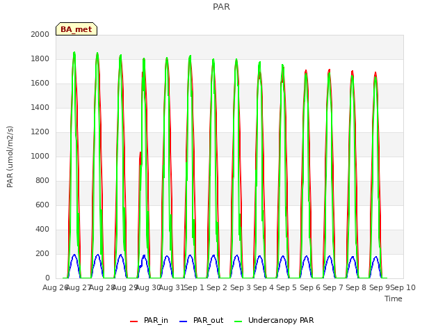 plot of PAR