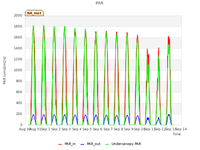 plot of PAR