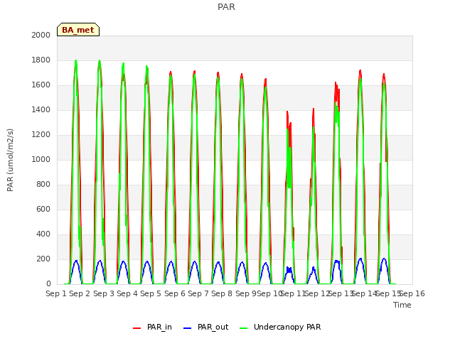 plot of PAR