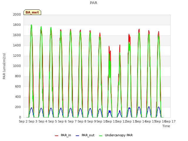 plot of PAR