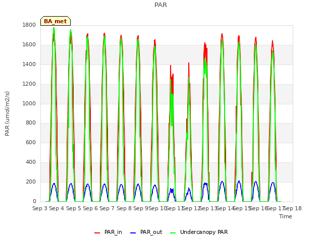 plot of PAR