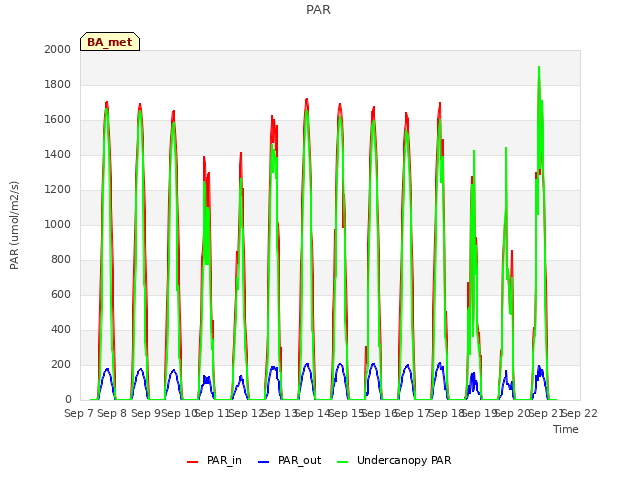 plot of PAR