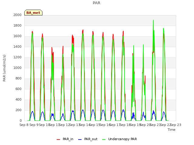 plot of PAR