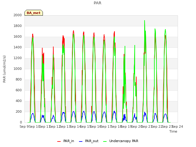 plot of PAR