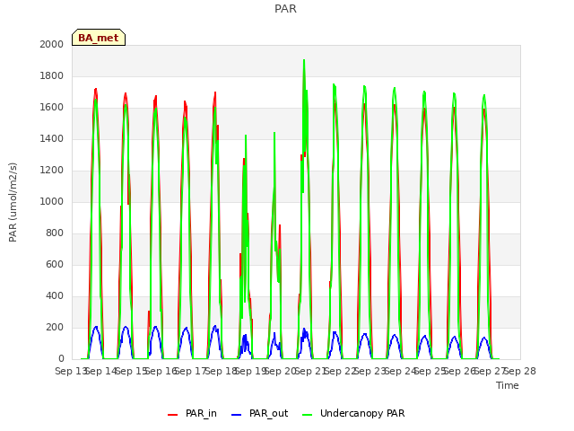 plot of PAR