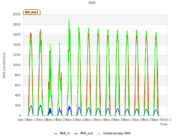 plot of PAR