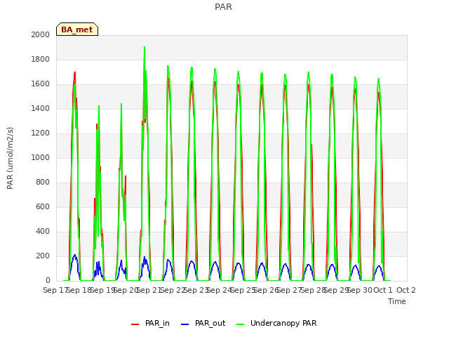 plot of PAR