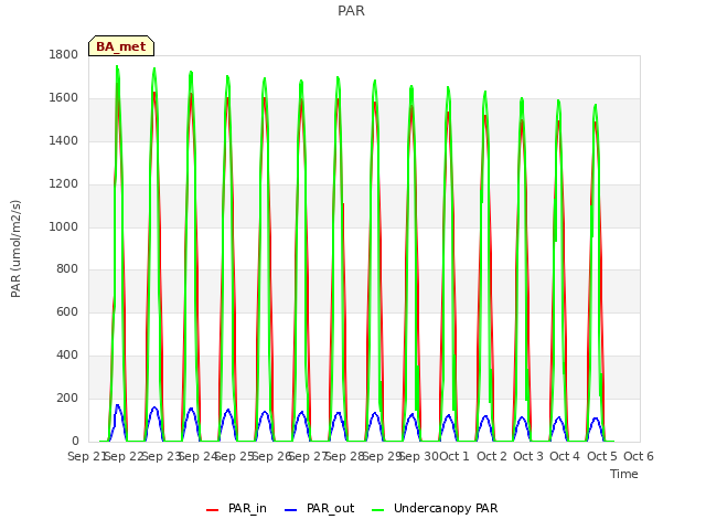 plot of PAR