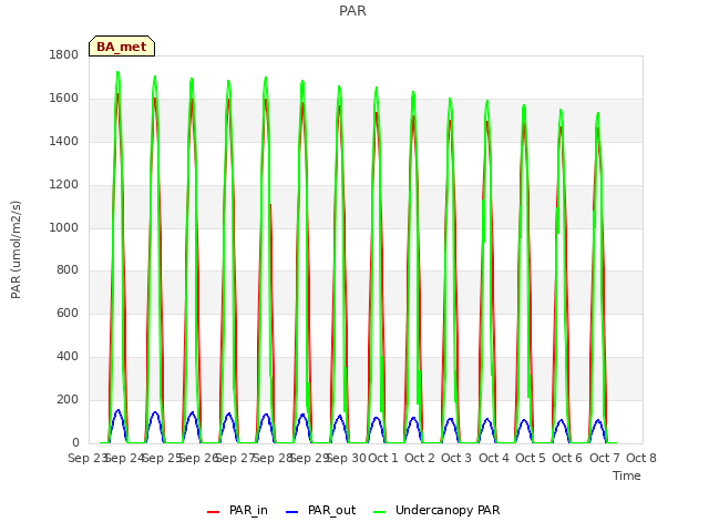 plot of PAR