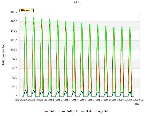 plot of PAR