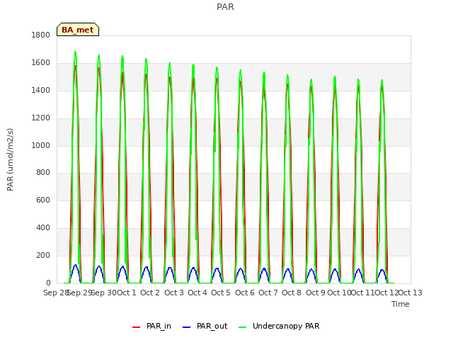plot of PAR