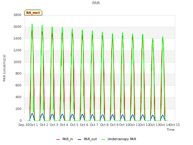 plot of PAR