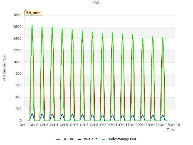 plot of PAR