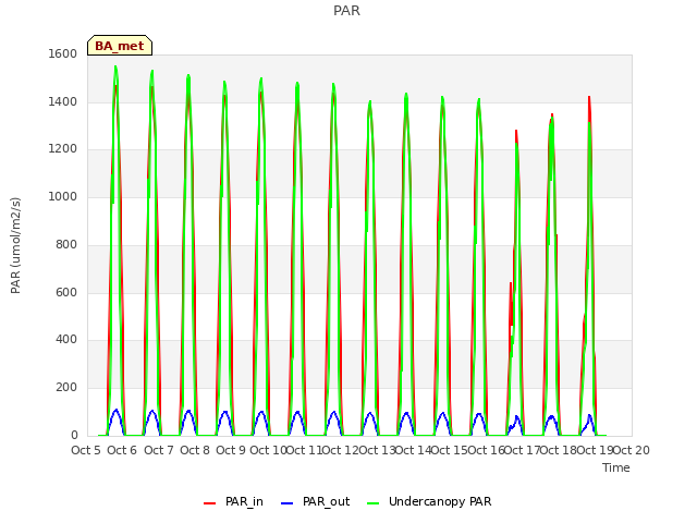 plot of PAR