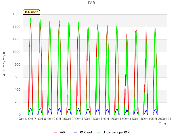 plot of PAR