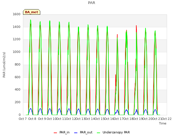 plot of PAR