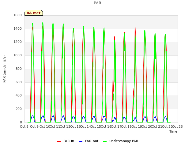 plot of PAR