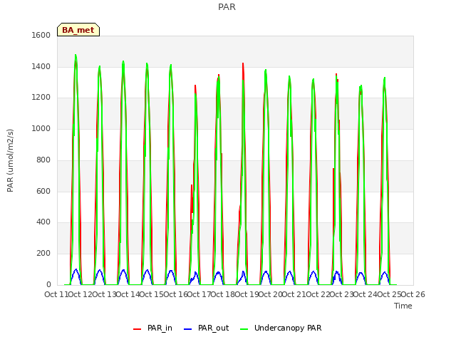 plot of PAR