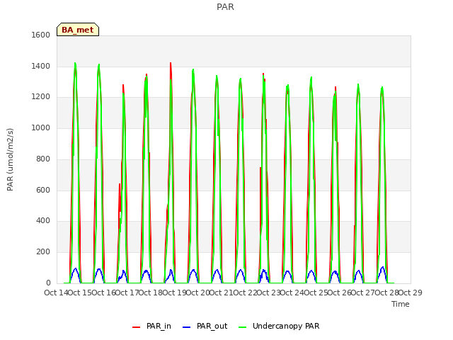 plot of PAR