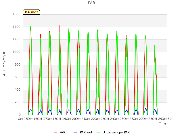 plot of PAR