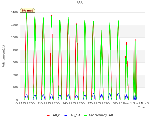 plot of PAR