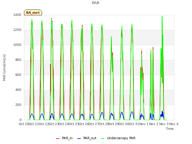 plot of PAR