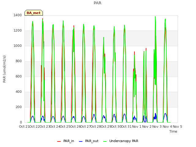 plot of PAR