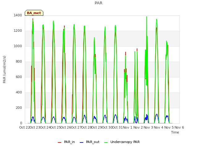 plot of PAR