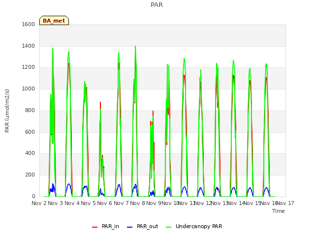 plot of PAR