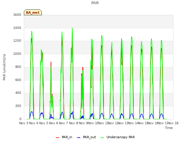 plot of PAR