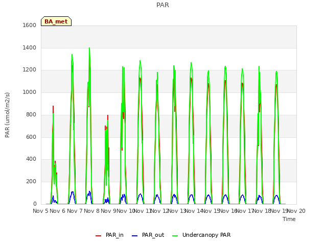 plot of PAR