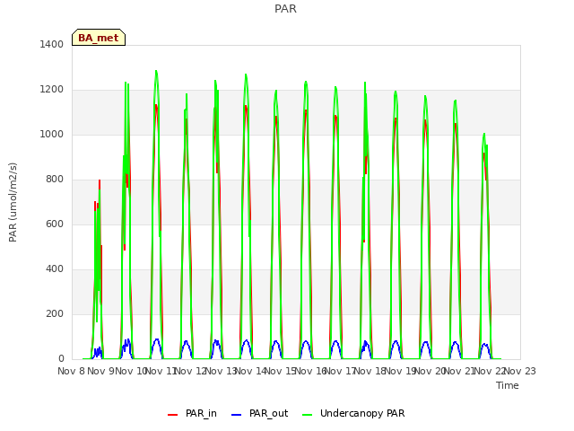 plot of PAR