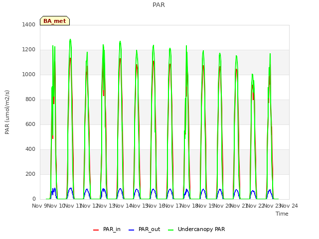 plot of PAR