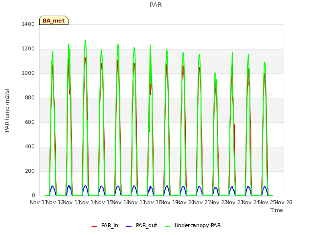 plot of PAR