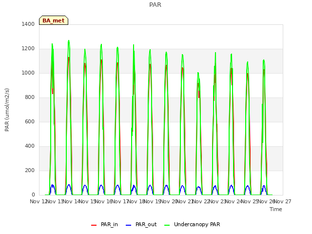 plot of PAR