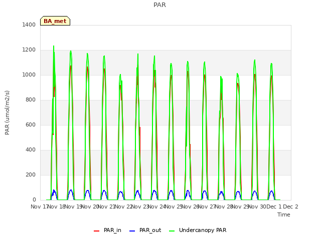 plot of PAR