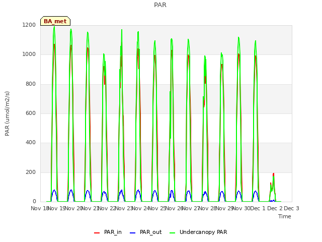 plot of PAR