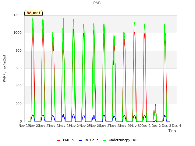 plot of PAR