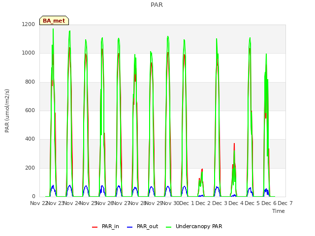 plot of PAR