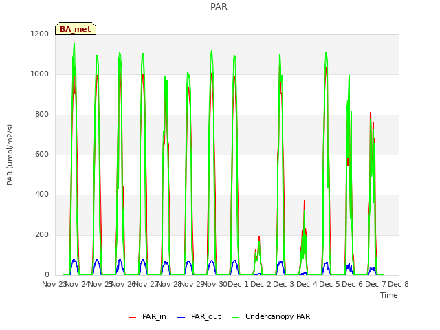 plot of PAR