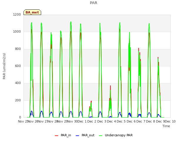 plot of PAR