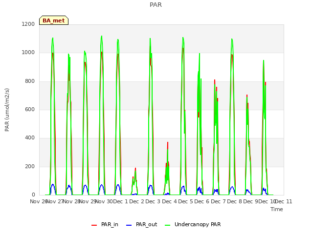 plot of PAR