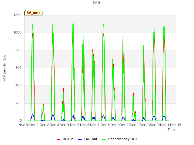 plot of PAR