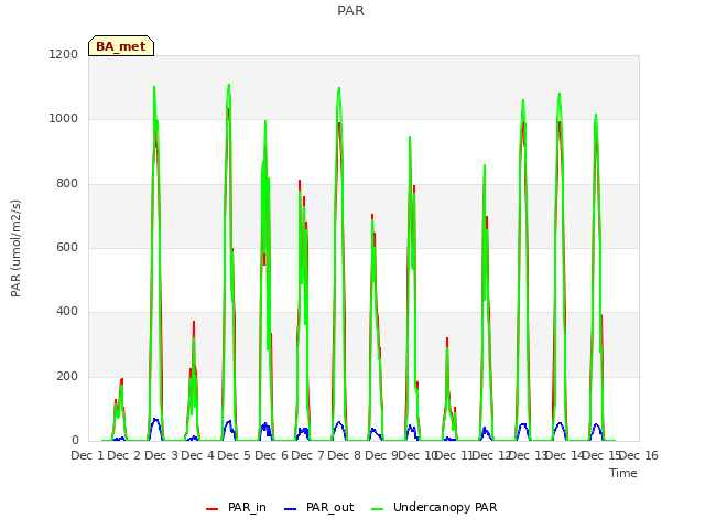 plot of PAR