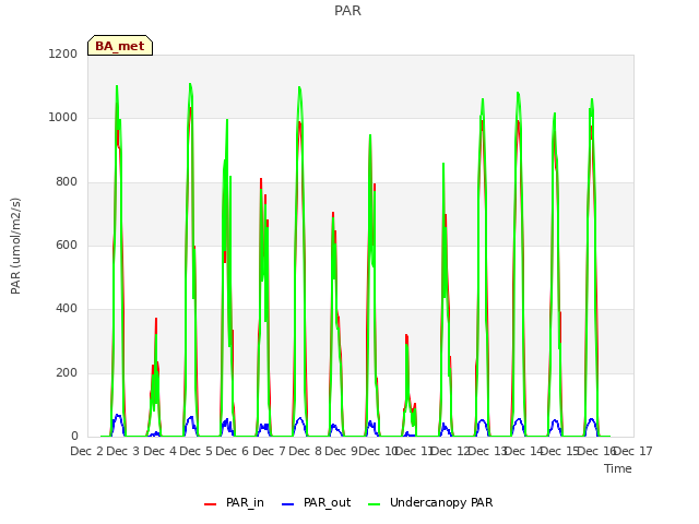 plot of PAR